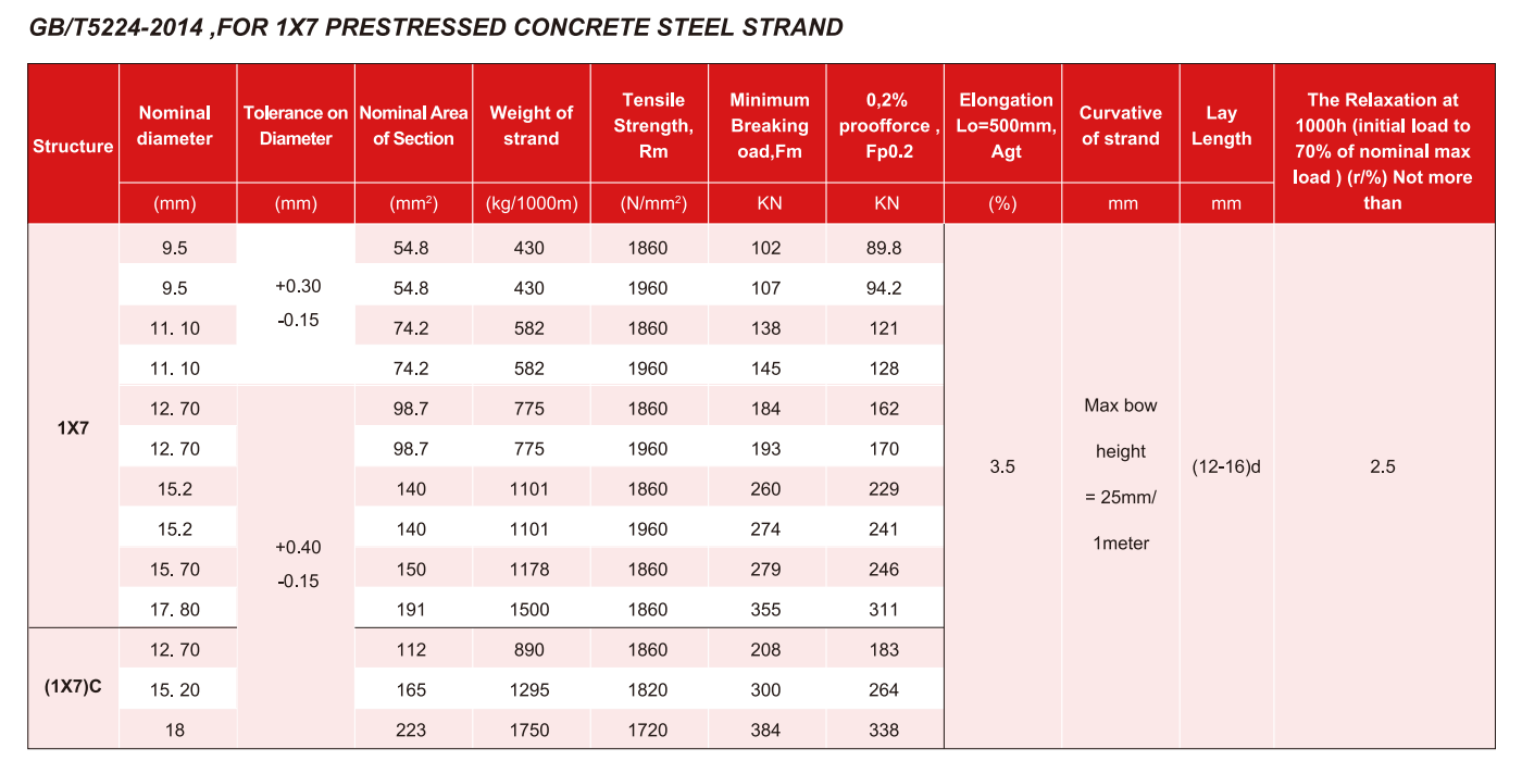 How to Choose the Right Strength Grade for Prestressed Steel Strands?cid=43 How to Choose the Right Strength Grade for Prestressed Steel Strands?cid=43