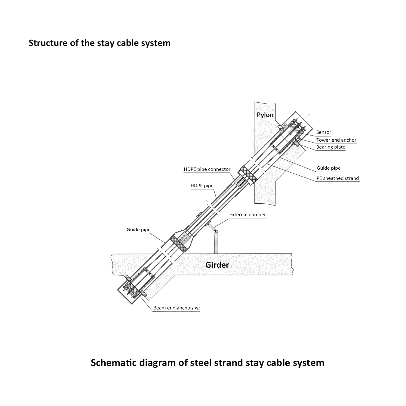 Stay Cable Structure of Cable-Stayed Bridge