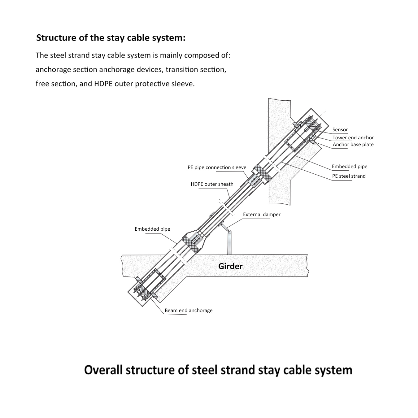 Stay Cable Structure of Cable-Stayed Bridge Stay Cable Structure of Cable-Stayed Bridge