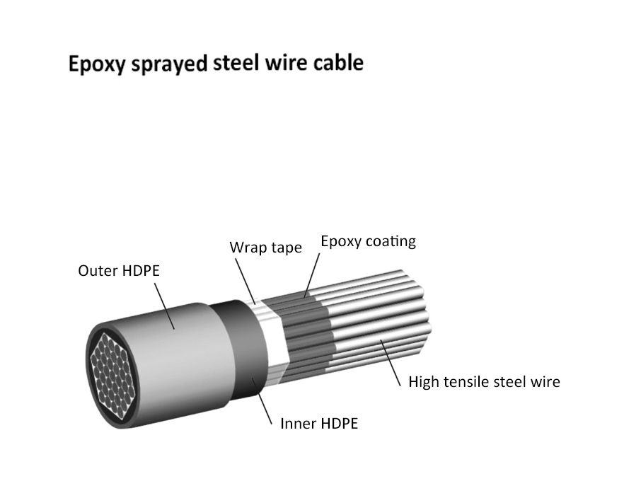 Parallel Steel Wire Stay Cable System of Cable-Stayed Bridge