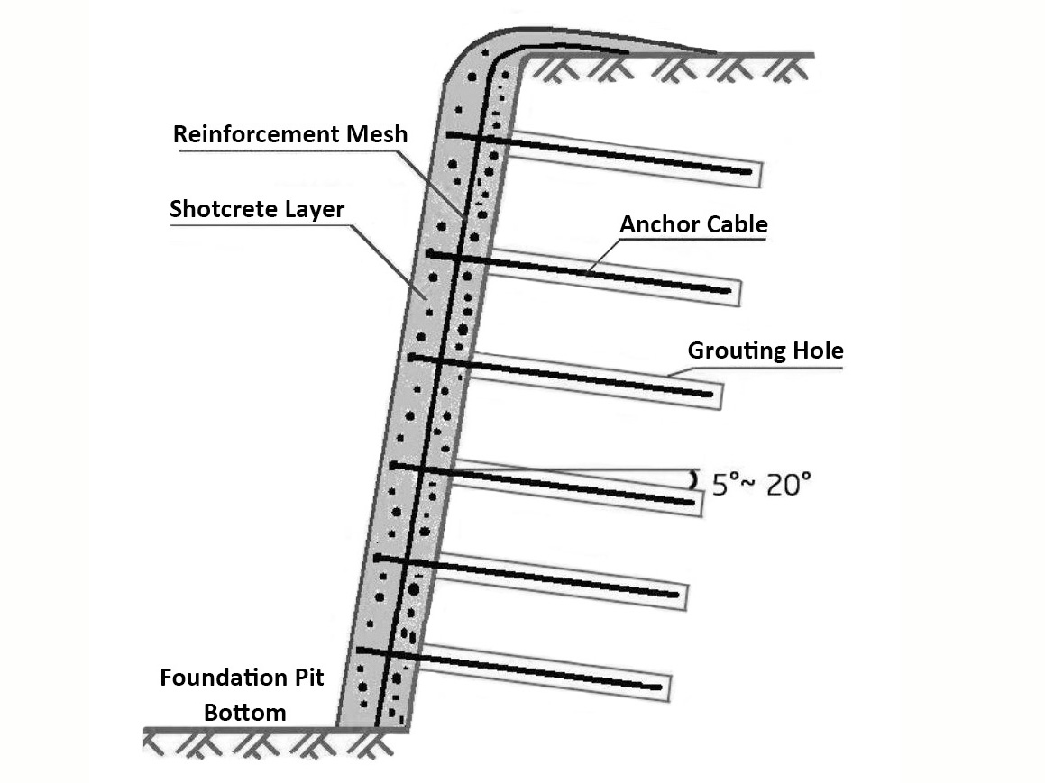 Foundation Pit Support System